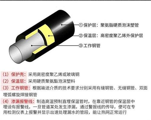 朔州聚氨酯蒸汽保温管产品保温结构