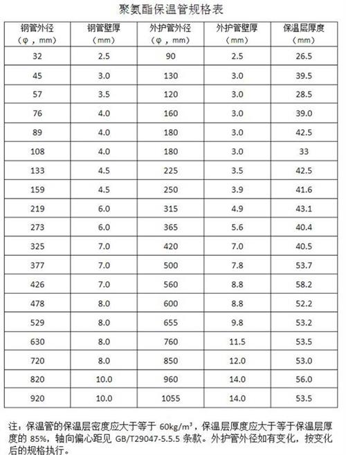 朔州热力聚氨酯保温管产品规格尺寸